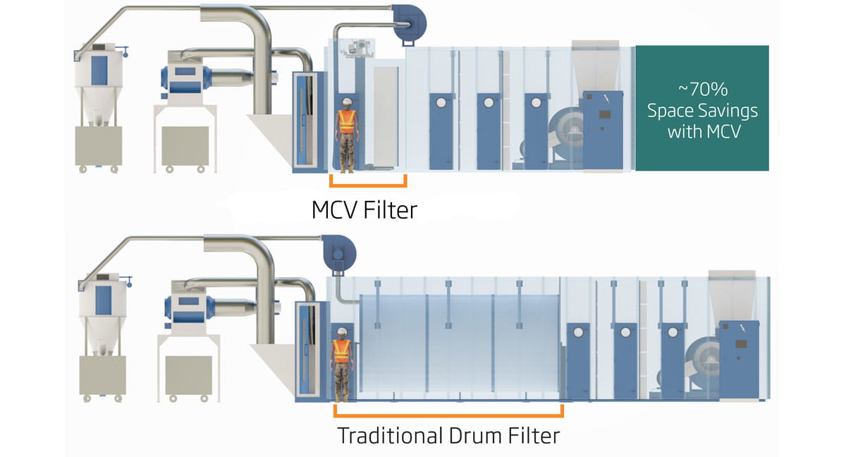 MCV space savings over traditional drum filter